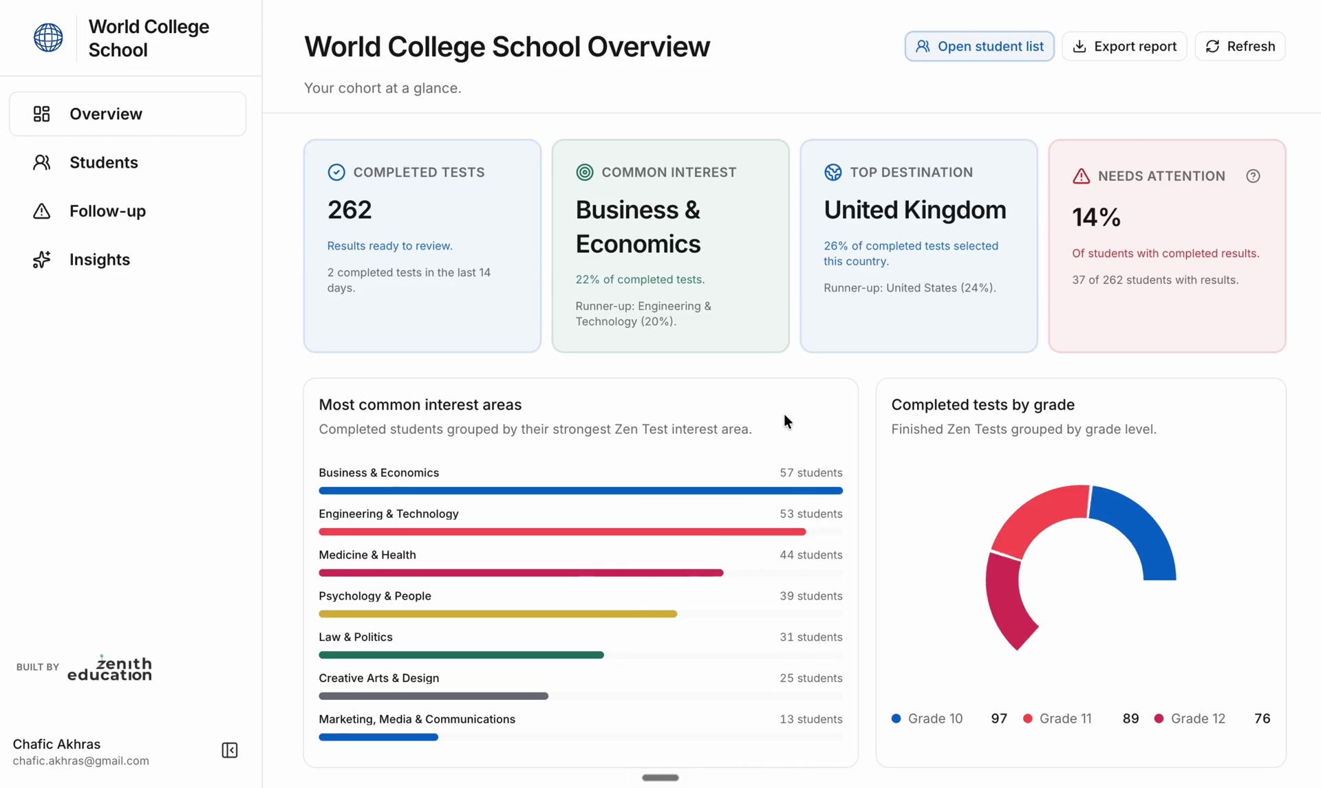 Cohort overview